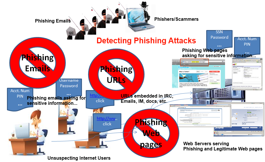 PhishingAttacks